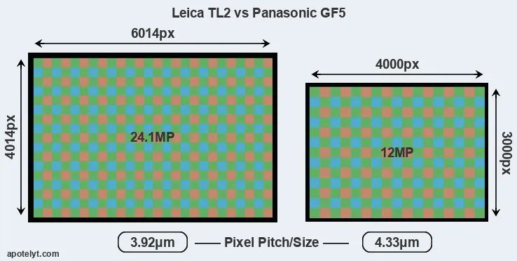 TL2 versus GF5 MP