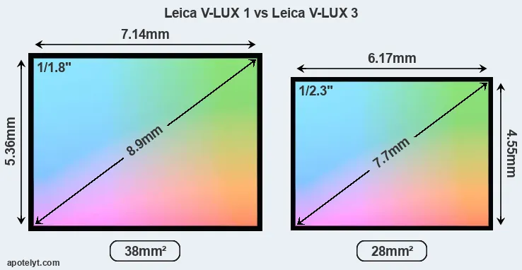 Leica V-LUX 1 and Leica V-LUX 3 sensor measures