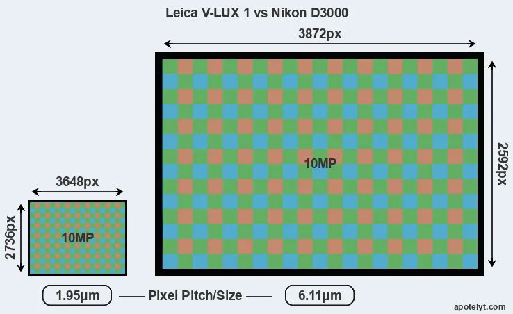 V-LUX 1 versus D3000 MP