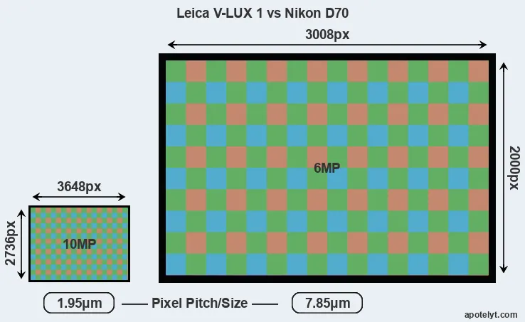V-LUX 1 versus D70 MP
