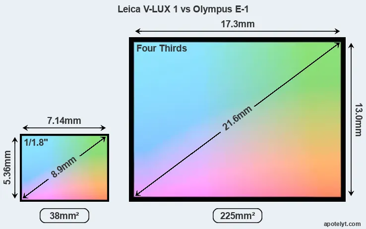 Leica V-LUX 1 and Olympus E-1 sensor measures