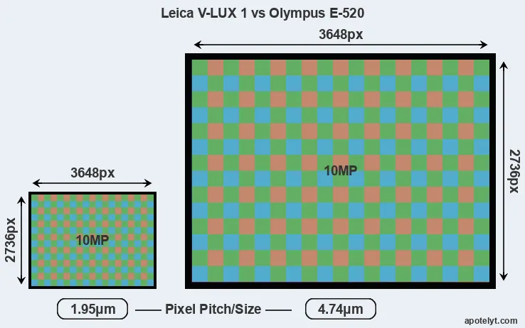 V-LUX 1 versus E-520 MP
