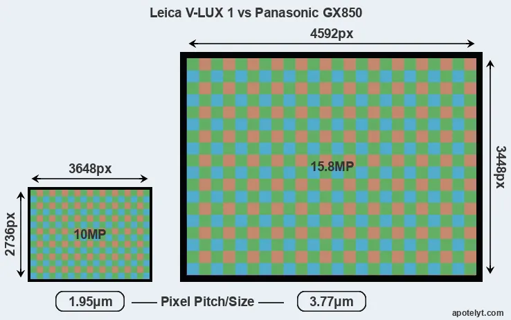 V-LUX 1 versus GX850 MP