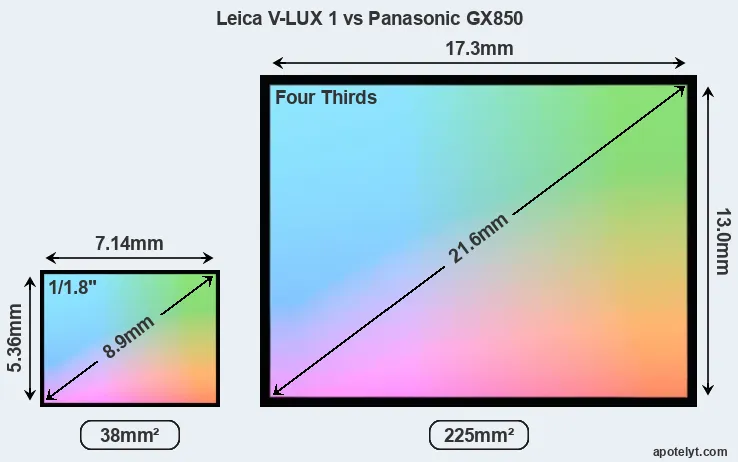 Leica V-LUX 1 and Panasonic GX850 sensor measures