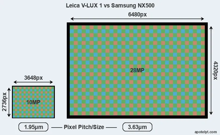 V-LUX 1 versus NX500 MP