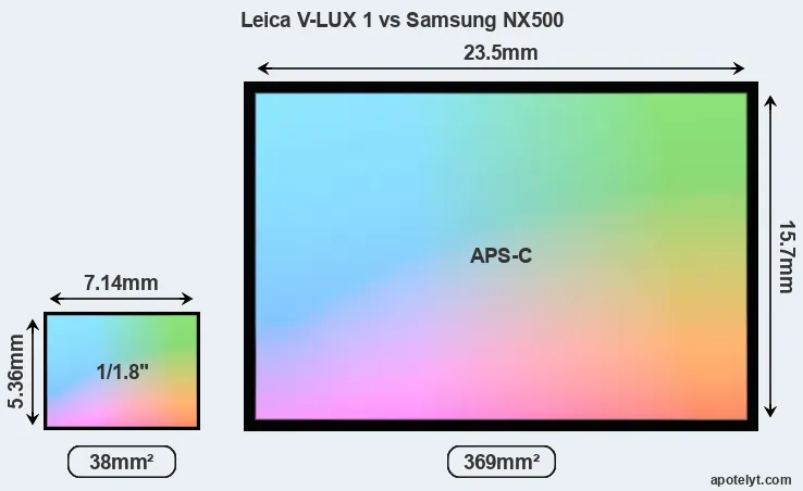 Leica V-LUX 1 and Samsung NX500 sensor measures