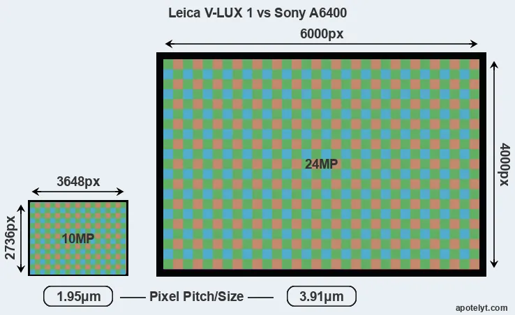 V-LUX 1 versus A6400 MP