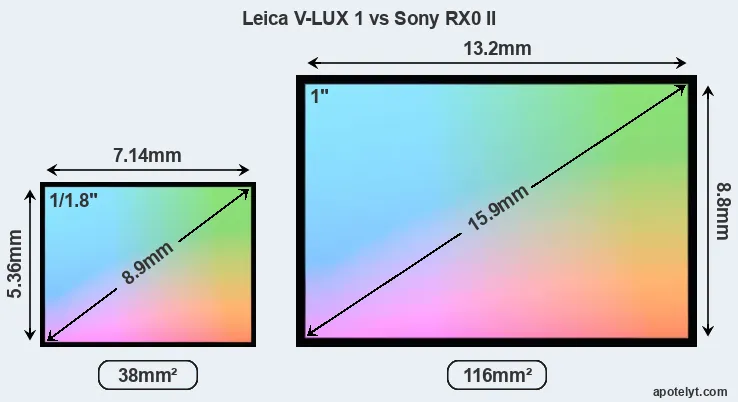 Leica V-LUX 1 and Sony RX0 II sensor measures