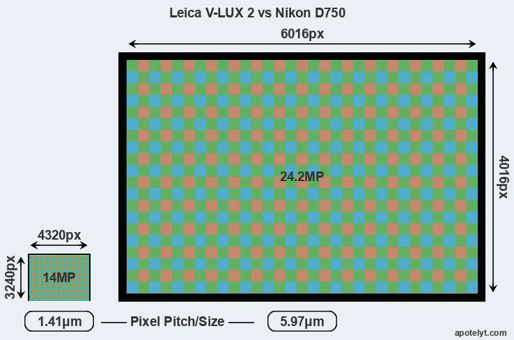 V-LUX 2 versus D750 MP