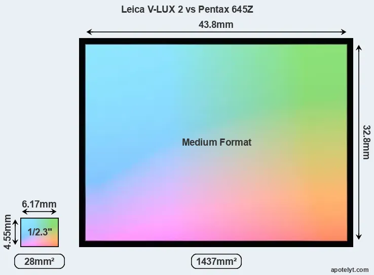 Leica V-LUX 2 and Pentax 645Z sensor measures