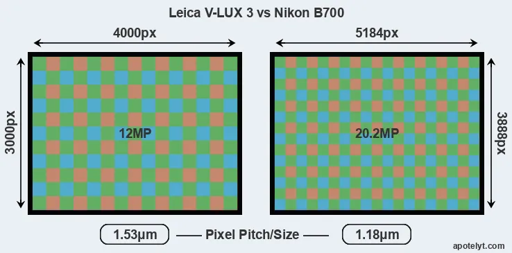 V-LUX 3 versus B700 MP