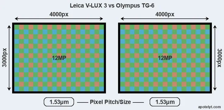 V-LUX 3 versus TG-6 MP