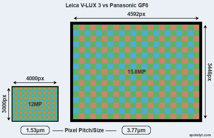 V-LUX 3 versus GF6 MP