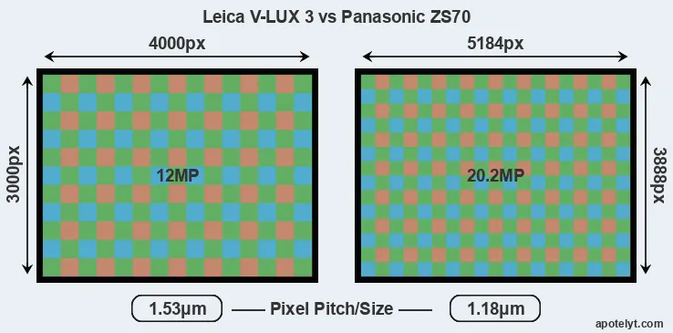 V-LUX 3 versus ZS70 MP