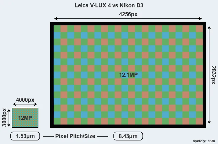 V-LUX 4 versus D3 MP