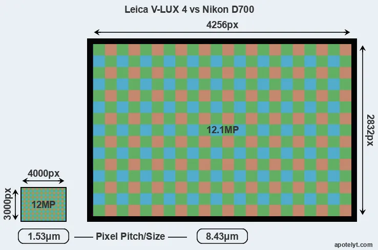 V-LUX 4 versus D700 MP