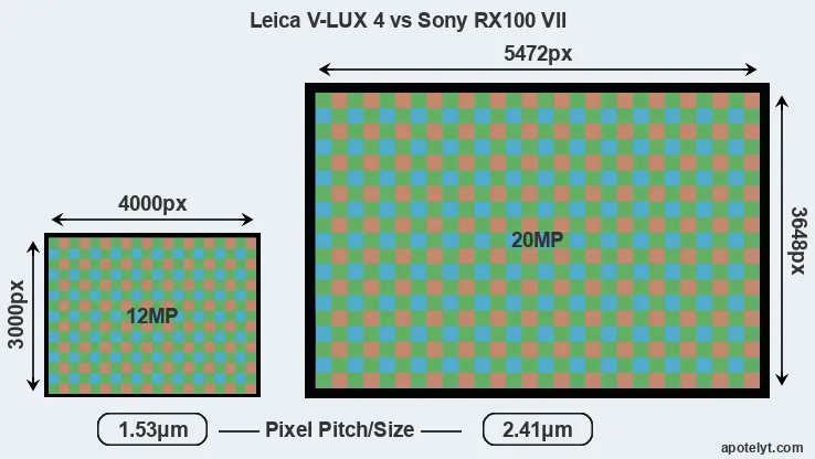 V-LUX 4 versus RX100 VII MP