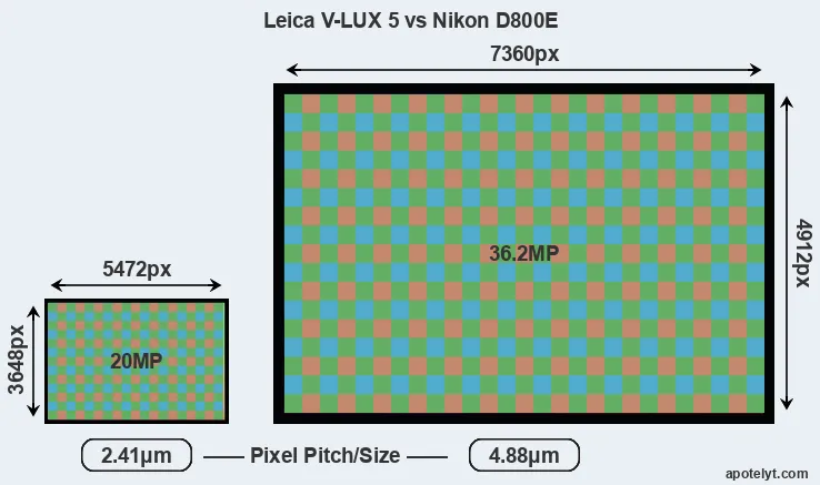 V-LUX 5 versus D800E MP