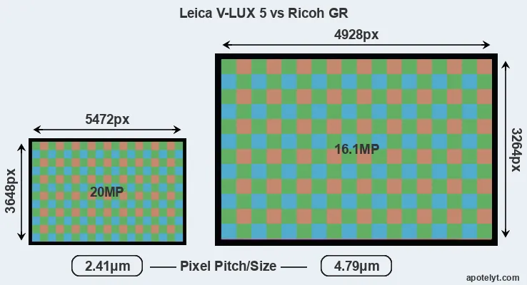 V-LUX 5 versus GR MP