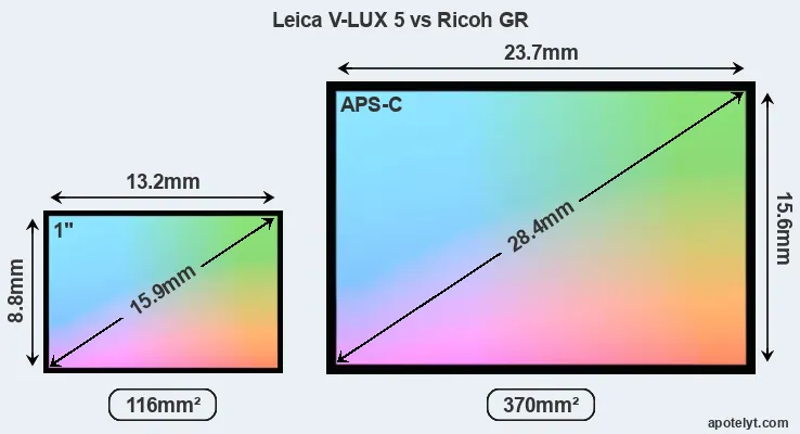 Leica V-LUX 5 and Ricoh GR sensor measures