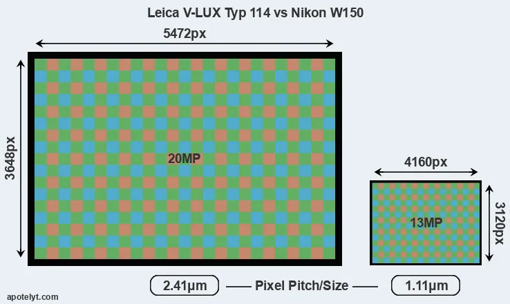 V-LUX Typ 114 versus W150 MP