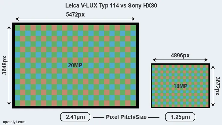 V-LUX Typ 114 versus HX80 MP