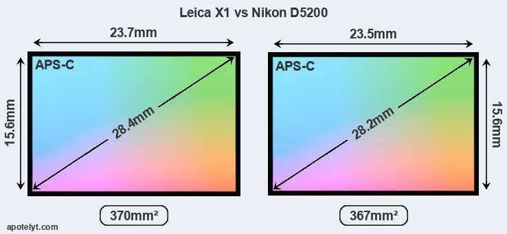 Leica X1 and Nikon D5200 sensor measures