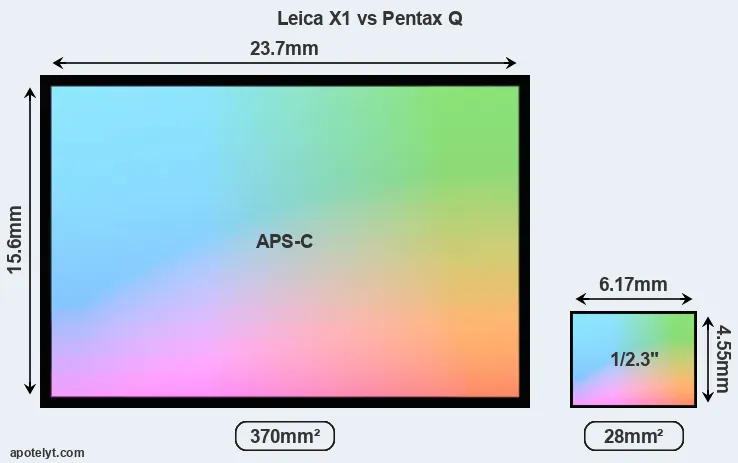 Leica X1 and Pentax Q sensor measures