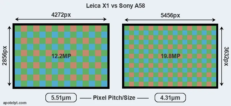 X1 versus A58 MP
