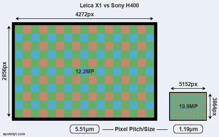 X1 versus H400 MP