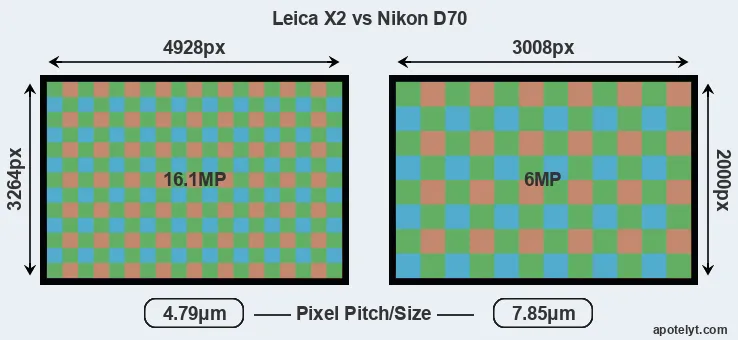 X2 versus D70 MP