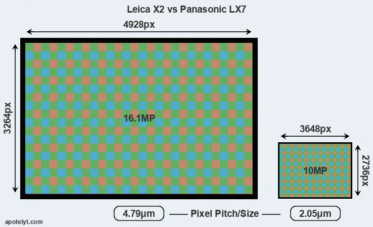 X2 versus LX7 MP