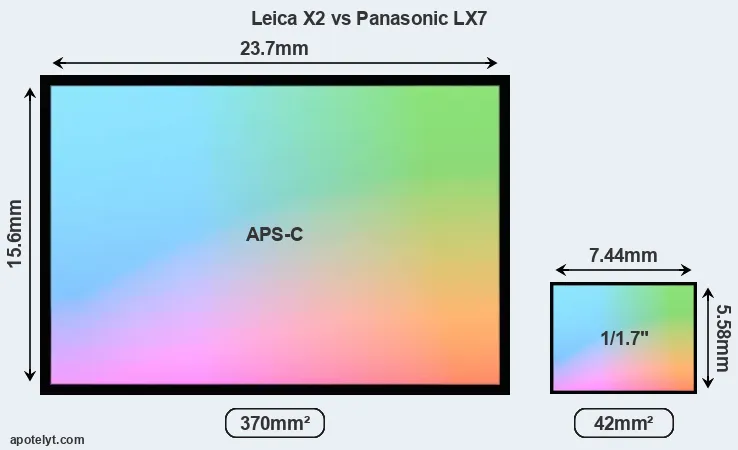 Leica X2 and Panasonic LX7 sensor measures
