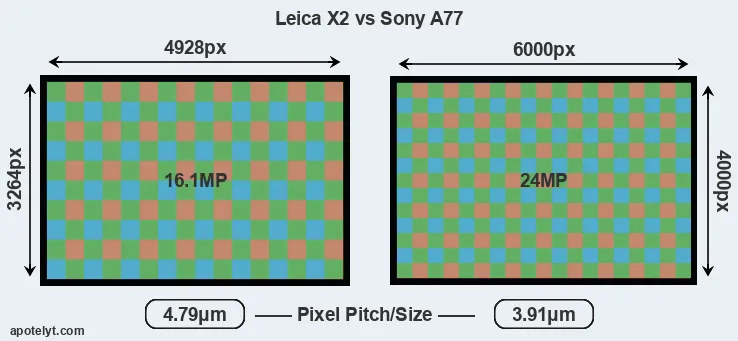 X2 versus A77 MP