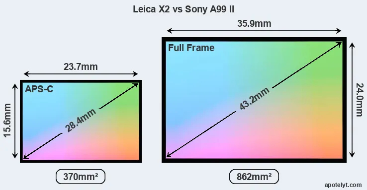 Leica X2 and Sony A99 II sensor measures
