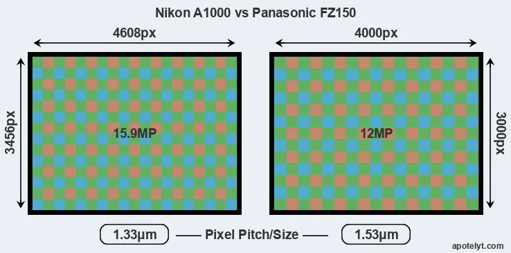 A1000 versus FZ150 MP
