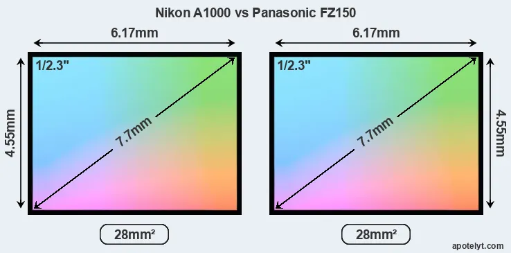 Nikon A1000 and Panasonic FZ150 sensor measures