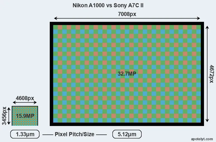 A1000 versus A7C II MP