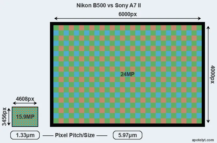 B500 versus A7 II MP