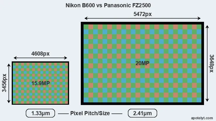 B600 versus FZ2500 MP