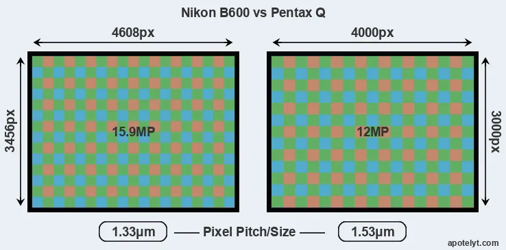 B600 versus Pentax Q MP