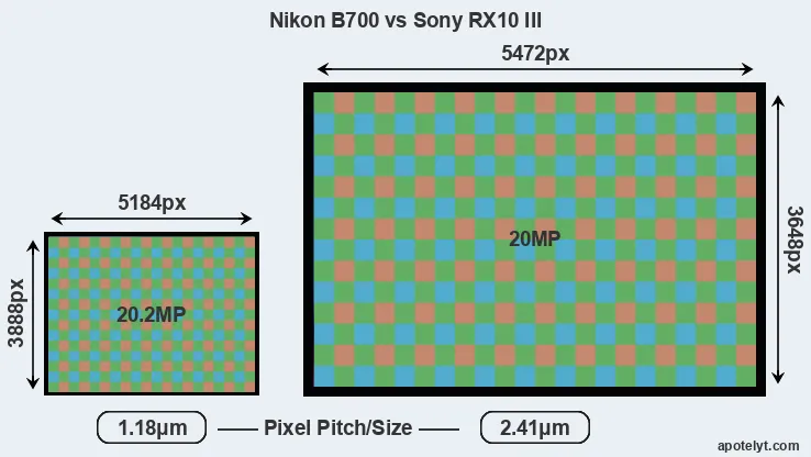 B700 versus RX10 III MP