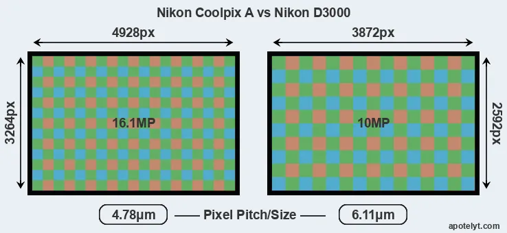 Coolpix A versus D3000 MP