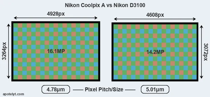 Coolpix A versus D3100 MP