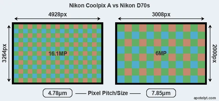 Coolpix A versus D70s MP
