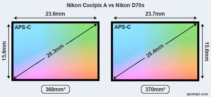 Nikon Coolpix A and Nikon D70s sensor measures
