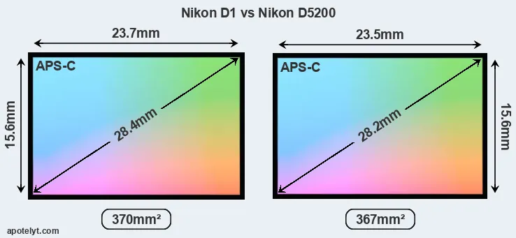 Nikon D1 and Nikon D5200 sensor measures