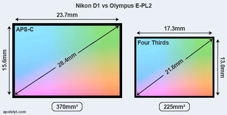 Nikon D1 and Olympus E-PL2 sensor measures
