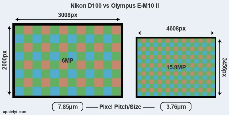 D100 versus E-M10 II MP