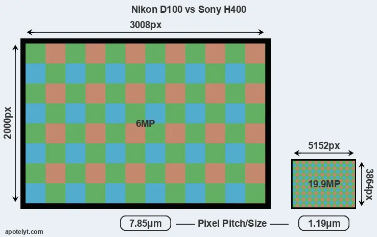 D100 versus H400 MP